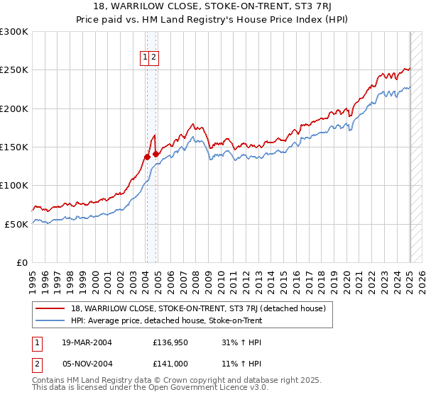 18, WARRILOW CLOSE, STOKE-ON-TRENT, ST3 7RJ: Price paid vs HM Land Registry's House Price Index