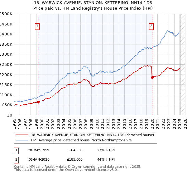 18, WARWICK AVENUE, STANION, KETTERING, NN14 1DS: Price paid vs HM Land Registry's House Price Index