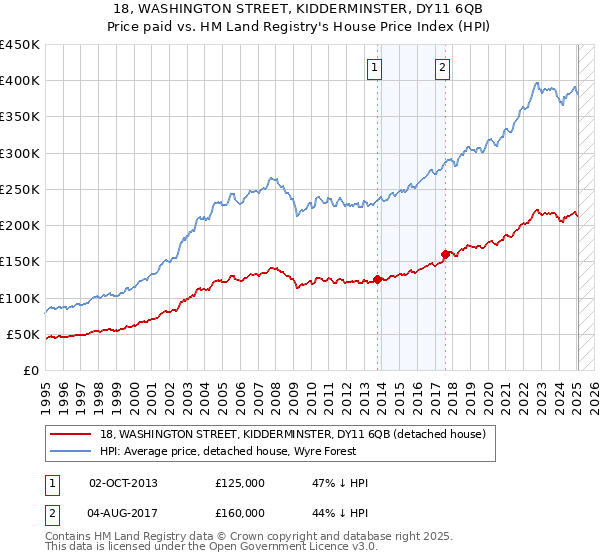 18, WASHINGTON STREET, KIDDERMINSTER, DY11 6QB: Price paid vs HM Land Registry's House Price Index