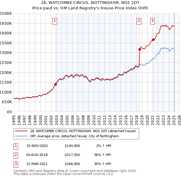 18, WATCOMBE CIRCUS, NOTTINGHAM, NG5 2DT: Price paid vs HM Land Registry's House Price Index