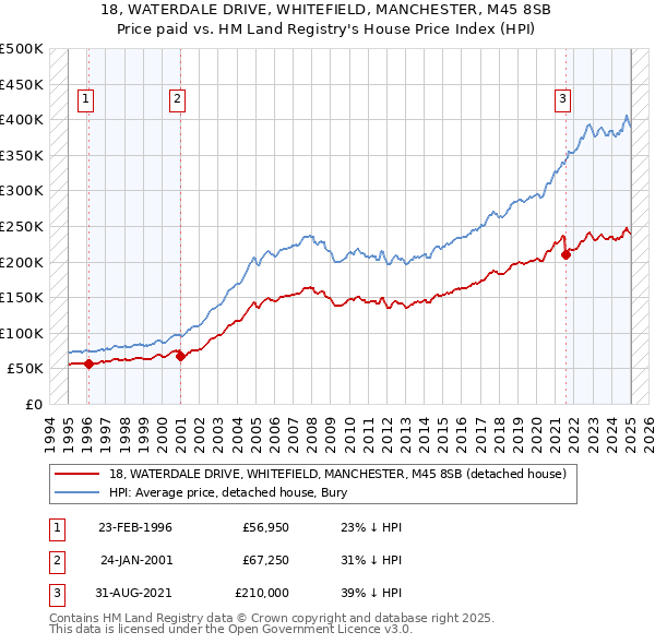 18, WATERDALE DRIVE, WHITEFIELD, MANCHESTER, M45 8SB: Price paid vs HM Land Registry's House Price Index