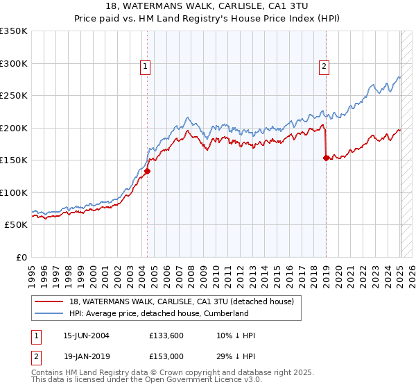 18, WATERMANS WALK, CARLISLE, CA1 3TU: Price paid vs HM Land Registry's House Price Index