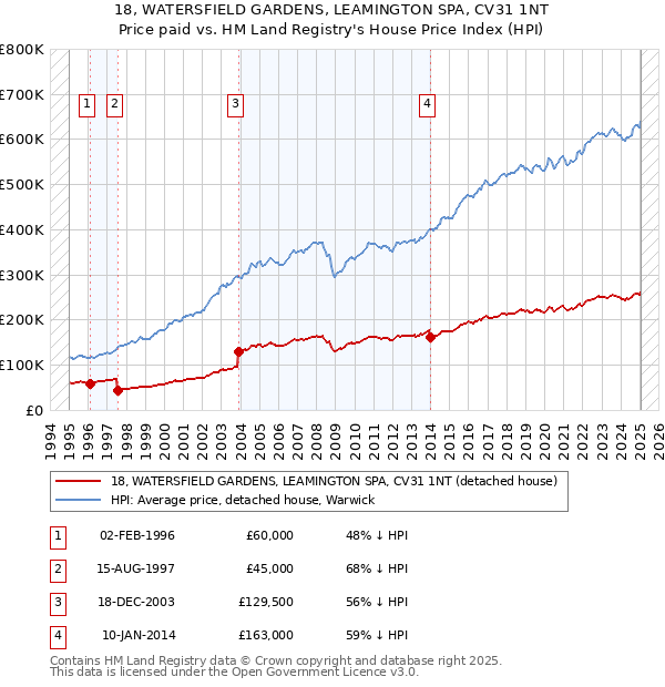 18, WATERSFIELD GARDENS, LEAMINGTON SPA, CV31 1NT: Price paid vs HM Land Registry's House Price Index