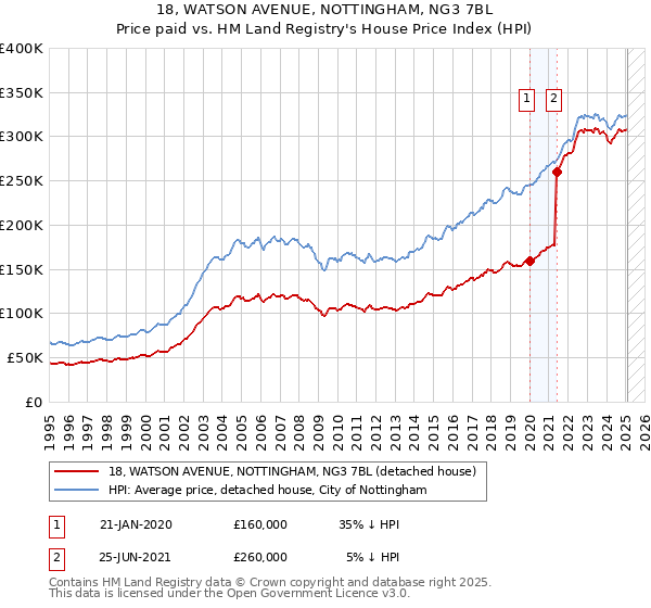 18, WATSON AVENUE, NOTTINGHAM, NG3 7BL: Price paid vs HM Land Registry's House Price Index