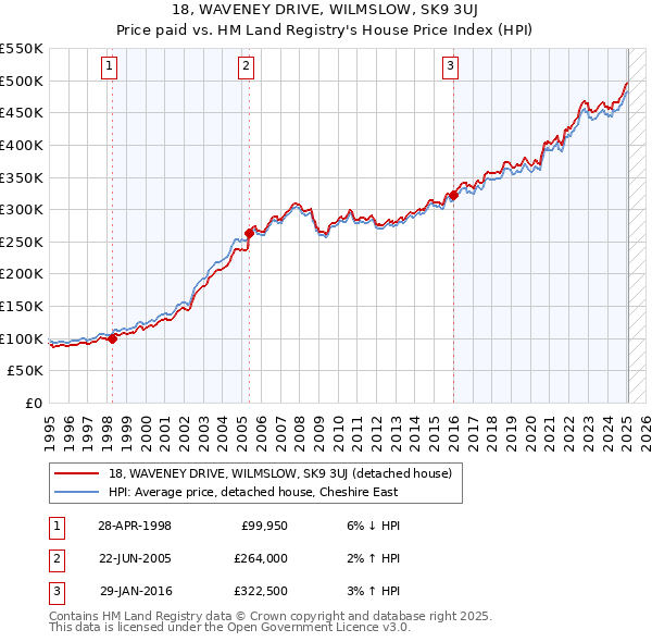 18, WAVENEY DRIVE, WILMSLOW, SK9 3UJ: Price paid vs HM Land Registry's House Price Index