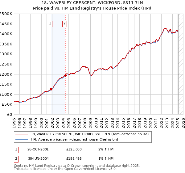 18, WAVERLEY CRESCENT, WICKFORD, SS11 7LN: Price paid vs HM Land Registry's House Price Index