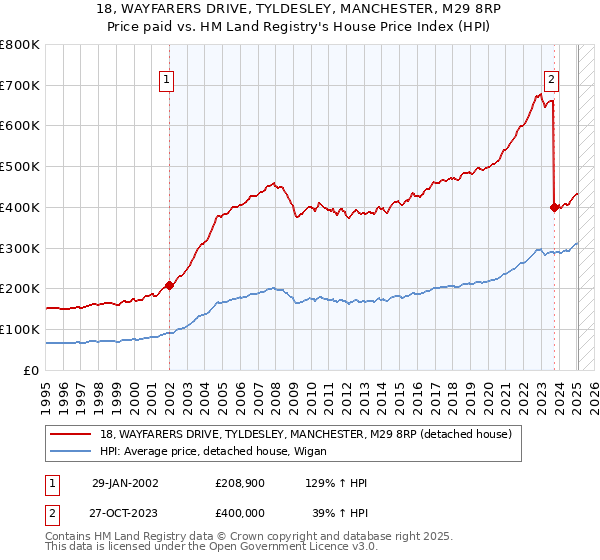 18, WAYFARERS DRIVE, TYLDESLEY, MANCHESTER, M29 8RP: Price paid vs HM Land Registry's House Price Index