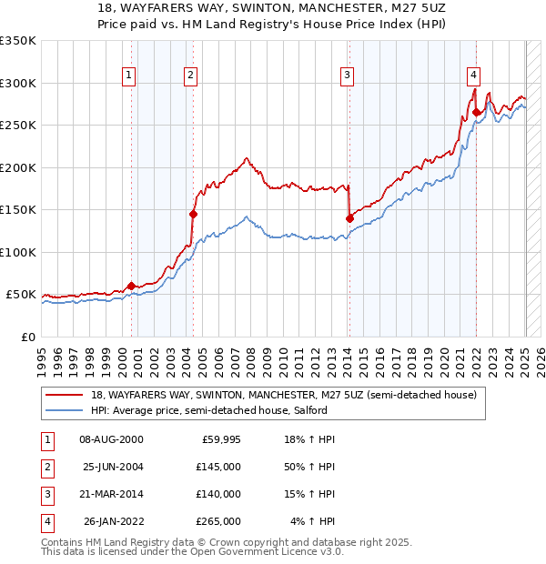 18, WAYFARERS WAY, SWINTON, MANCHESTER, M27 5UZ: Price paid vs HM Land Registry's House Price Index