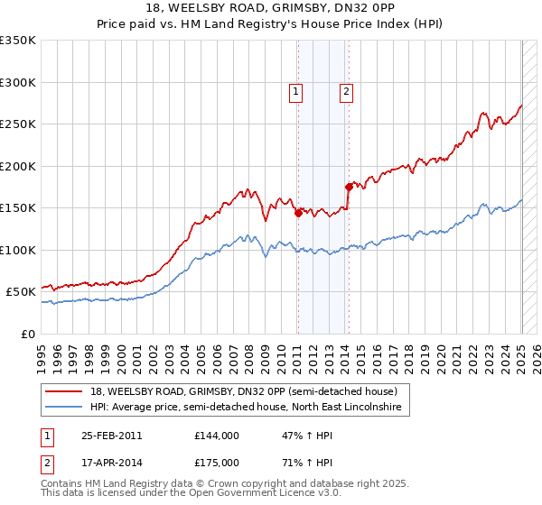 18, WEELSBY ROAD, GRIMSBY, DN32 0PP: Price paid vs HM Land Registry's House Price Index