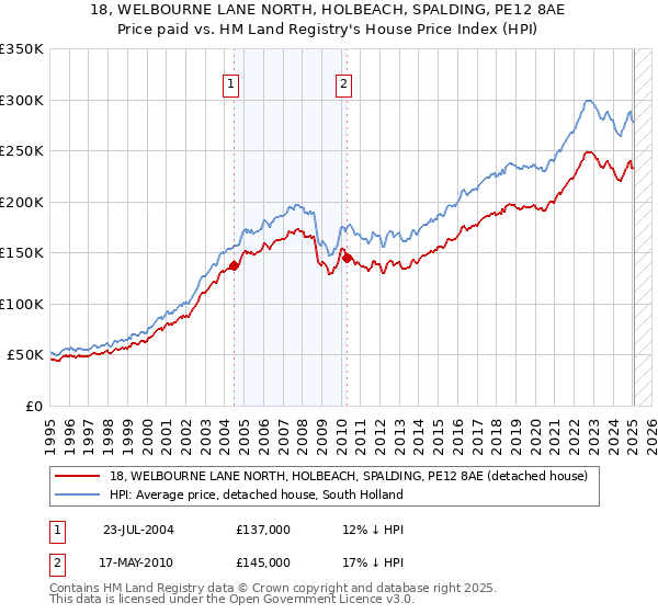 18, WELBOURNE LANE NORTH, HOLBEACH, SPALDING, PE12 8AE: Price paid vs HM Land Registry's House Price Index