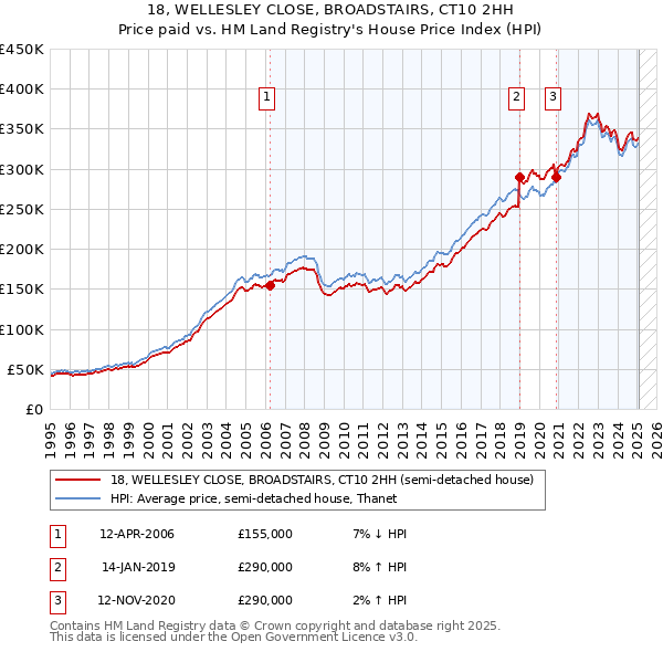 18, WELLESLEY CLOSE, BROADSTAIRS, CT10 2HH: Price paid vs HM Land Registry's House Price Index