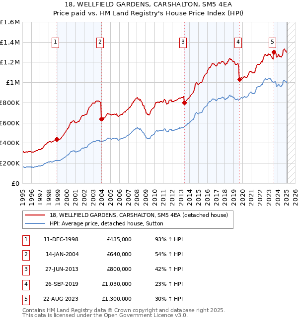 18, WELLFIELD GARDENS, CARSHALTON, SM5 4EA: Price paid vs HM Land Registry's House Price Index