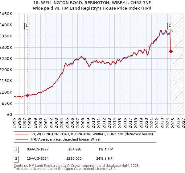 18, WELLINGTON ROAD, BEBINGTON, WIRRAL, CH63 7NF: Price paid vs HM Land Registry's House Price Index