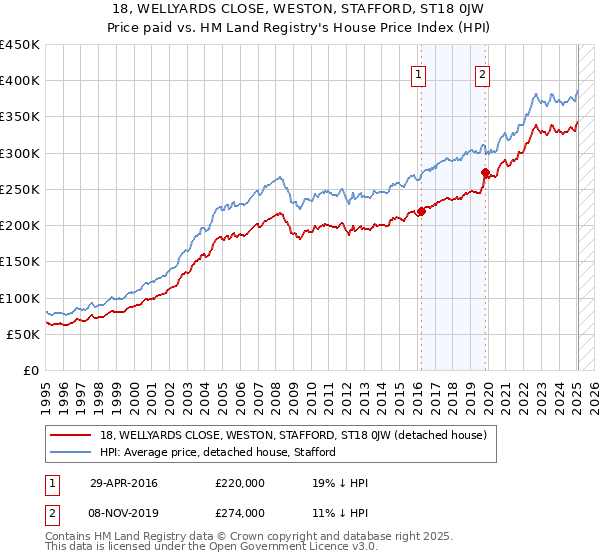 18, WELLYARDS CLOSE, WESTON, STAFFORD, ST18 0JW: Price paid vs HM Land Registry's House Price Index