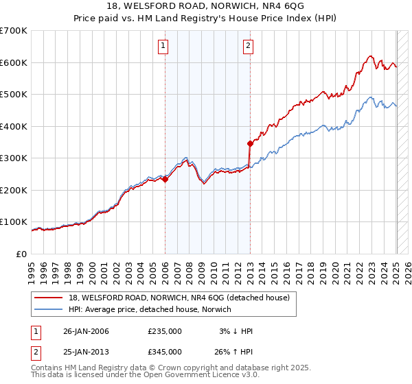18, WELSFORD ROAD, NORWICH, NR4 6QG: Price paid vs HM Land Registry's House Price Index