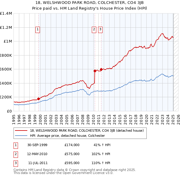 18, WELSHWOOD PARK ROAD, COLCHESTER, CO4 3JB: Price paid vs HM Land Registry's House Price Index