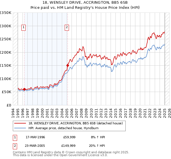 18, WENSLEY DRIVE, ACCRINGTON, BB5 6SB: Price paid vs HM Land Registry's House Price Index