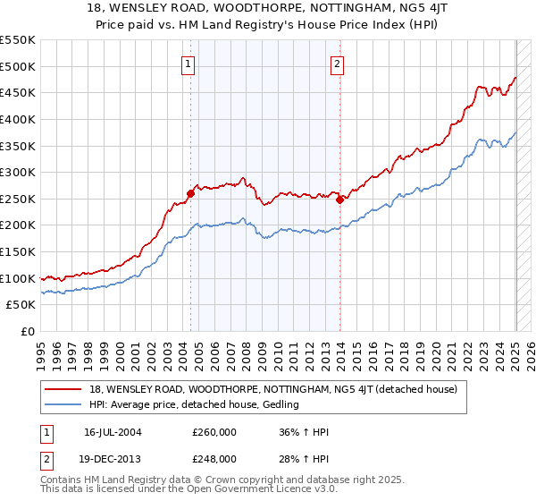 18, WENSLEY ROAD, WOODTHORPE, NOTTINGHAM, NG5 4JT: Price paid vs HM Land Registry's House Price Index