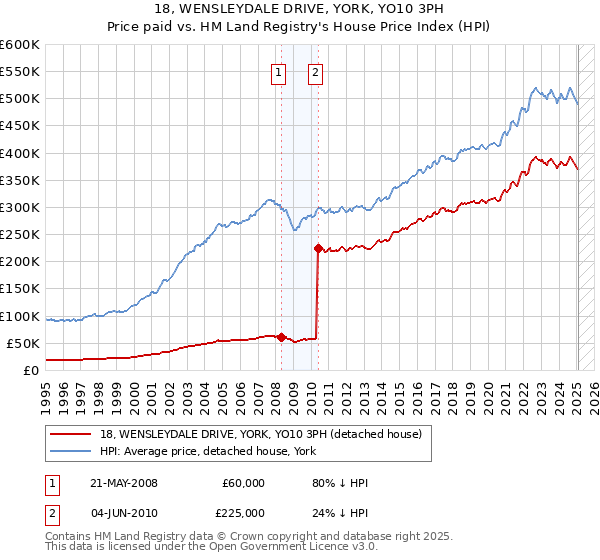 18, WENSLEYDALE DRIVE, YORK, YO10 3PH: Price paid vs HM Land Registry's House Price Index