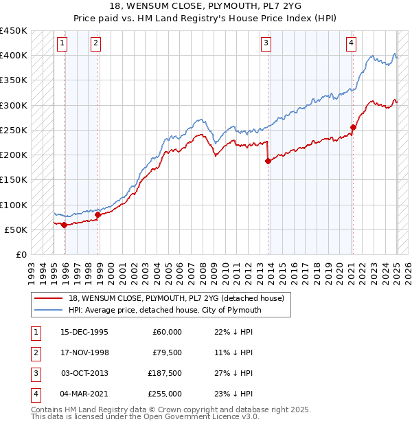 18, WENSUM CLOSE, PLYMOUTH, PL7 2YG: Price paid vs HM Land Registry's House Price Index