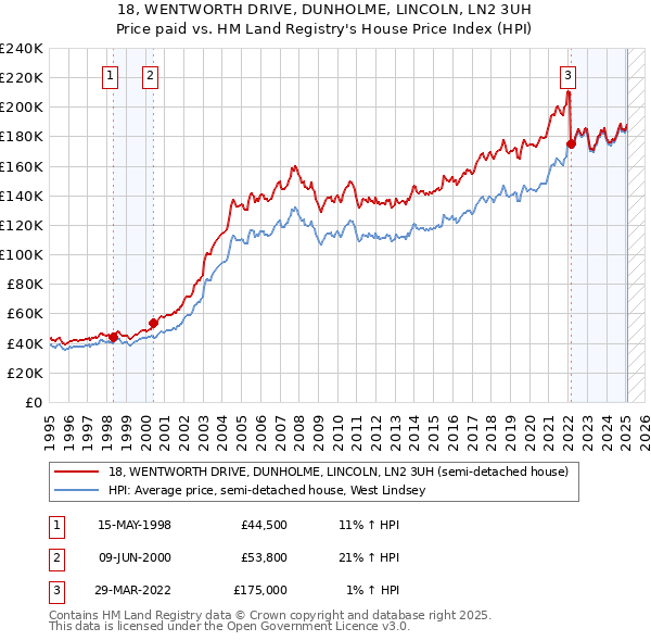 18, WENTWORTH DRIVE, DUNHOLME, LINCOLN, LN2 3UH: Price paid vs HM Land Registry's House Price Index