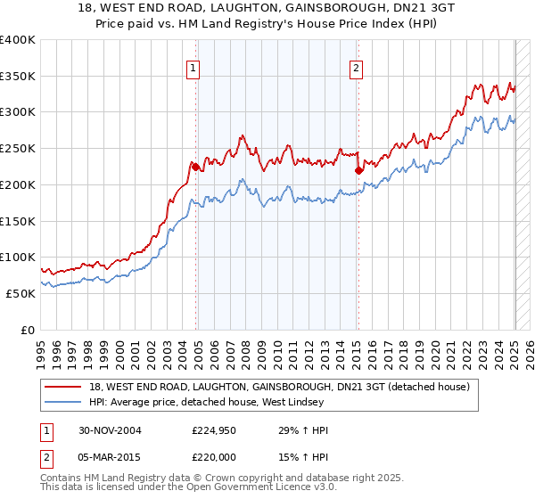 18, WEST END ROAD, LAUGHTON, GAINSBOROUGH, DN21 3GT: Price paid vs HM Land Registry's House Price Index