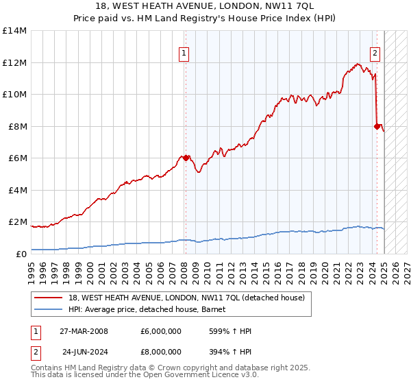 18, WEST HEATH AVENUE, LONDON, NW11 7QL: Price paid vs HM Land Registry's House Price Index