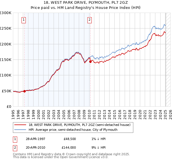 18, WEST PARK DRIVE, PLYMOUTH, PL7 2GZ: Price paid vs HM Land Registry's House Price Index