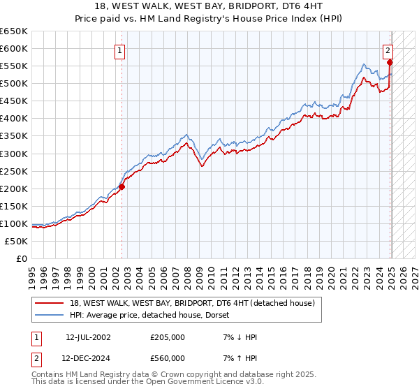 18, WEST WALK, WEST BAY, BRIDPORT, DT6 4HT: Price paid vs HM Land Registry's House Price Index
