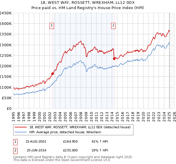 18, WEST WAY, ROSSETT, WREXHAM, LL12 0DX: Price paid vs HM Land Registry's House Price Index
