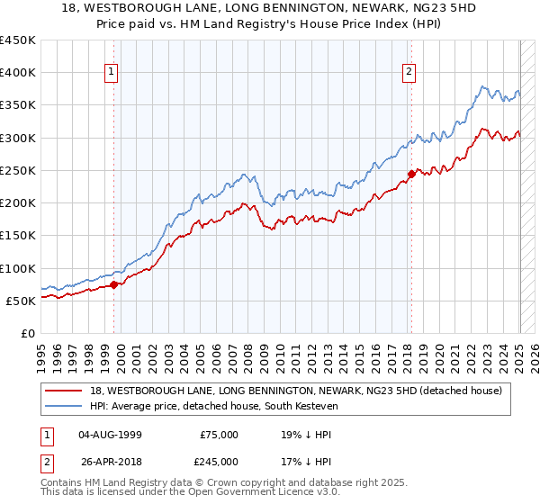 18, WESTBOROUGH LANE, LONG BENNINGTON, NEWARK, NG23 5HD: Price paid vs HM Land Registry's House Price Index