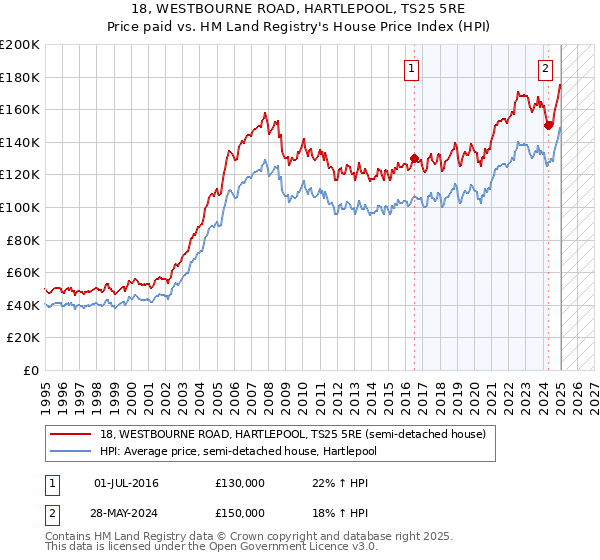 18, WESTBOURNE ROAD, HARTLEPOOL, TS25 5RE: Price paid vs HM Land Registry's House Price Index