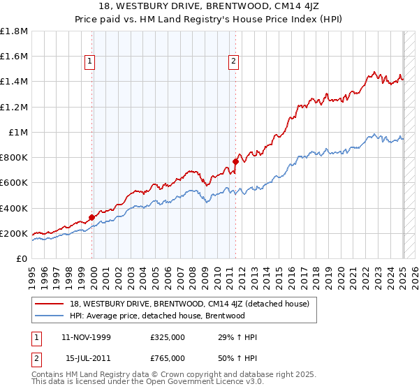 18, WESTBURY DRIVE, BRENTWOOD, CM14 4JZ: Price paid vs HM Land Registry's House Price Index