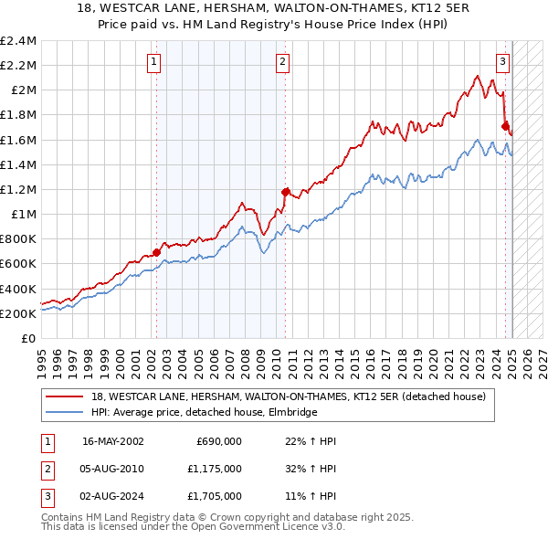 18, WESTCAR LANE, HERSHAM, WALTON-ON-THAMES, KT12 5ER: Price paid vs HM Land Registry's House Price Index