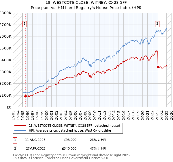 18, WESTCOTE CLOSE, WITNEY, OX28 5FF: Price paid vs HM Land Registry's House Price Index
