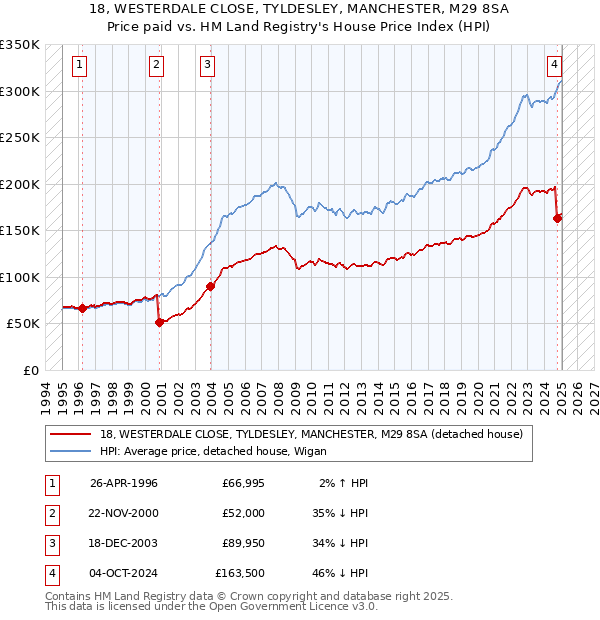 18, WESTERDALE CLOSE, TYLDESLEY, MANCHESTER, M29 8SA: Price paid vs HM Land Registry's House Price Index