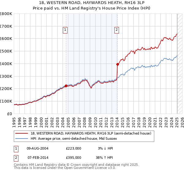 18, WESTERN ROAD, HAYWARDS HEATH, RH16 3LP: Price paid vs HM Land Registry's House Price Index
