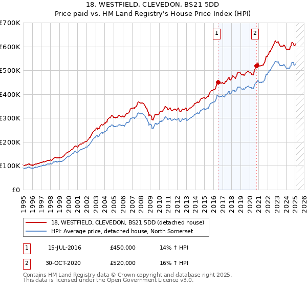 18, WESTFIELD, CLEVEDON, BS21 5DD: Price paid vs HM Land Registry's House Price Index