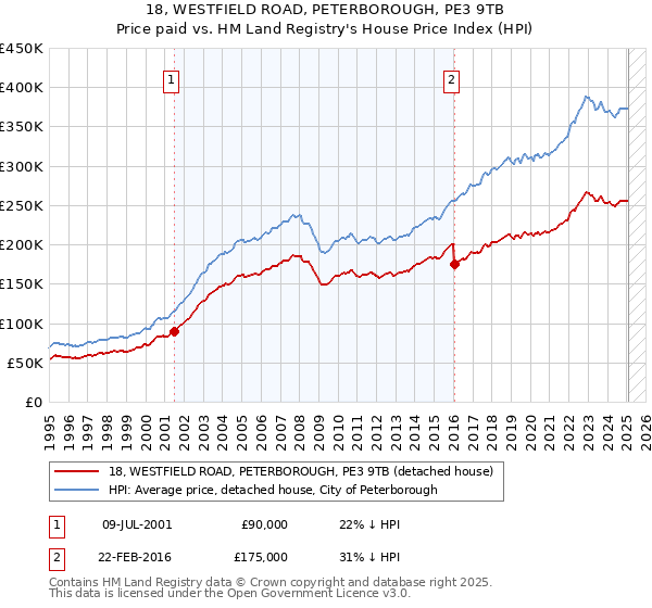 18, WESTFIELD ROAD, PETERBOROUGH, PE3 9TB: Price paid vs HM Land Registry's House Price Index