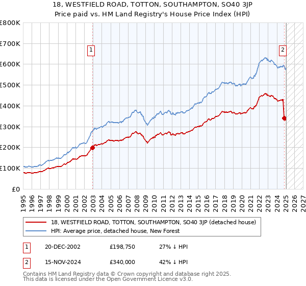 18, WESTFIELD ROAD, TOTTON, SOUTHAMPTON, SO40 3JP: Price paid vs HM Land Registry's House Price Index