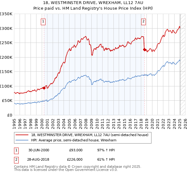 18, WESTMINSTER DRIVE, WREXHAM, LL12 7AU: Price paid vs HM Land Registry's House Price Index