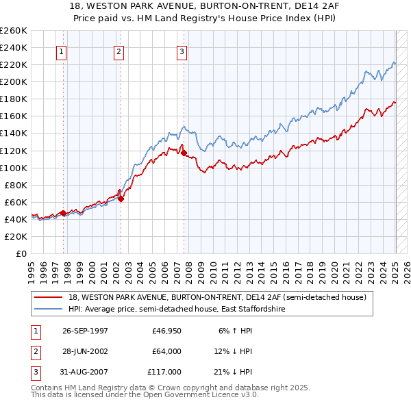 18, WESTON PARK AVENUE, BURTON-ON-TRENT, DE14 2AF: Price paid vs HM Land Registry's House Price Index