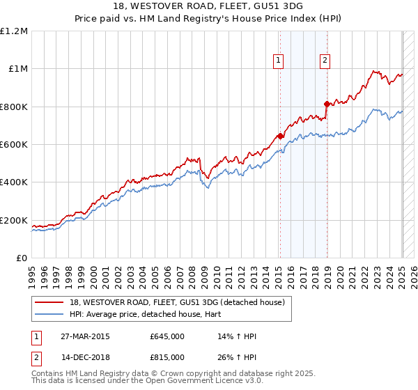 18, WESTOVER ROAD, FLEET, GU51 3DG: Price paid vs HM Land Registry's House Price Index