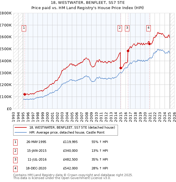 18, WESTWATER, BENFLEET, SS7 5TE: Price paid vs HM Land Registry's House Price Index