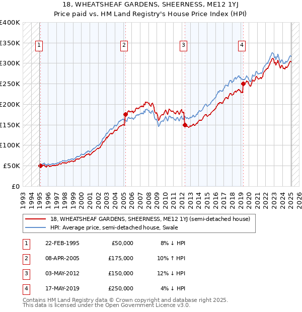 18, WHEATSHEAF GARDENS, SHEERNESS, ME12 1YJ: Price paid vs HM Land Registry's House Price Index