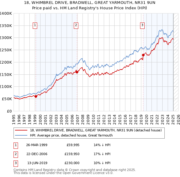 18, WHIMBREL DRIVE, BRADWELL, GREAT YARMOUTH, NR31 9UN: Price paid vs HM Land Registry's House Price Index