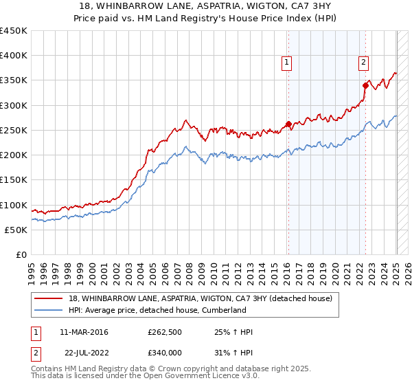 18, WHINBARROW LANE, ASPATRIA, WIGTON, CA7 3HY: Price paid vs HM Land Registry's House Price Index