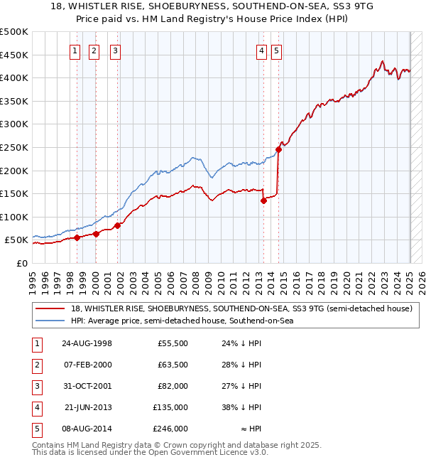 18, WHISTLER RISE, SHOEBURYNESS, SOUTHEND-ON-SEA, SS3 9TG: Price paid vs HM Land Registry's House Price Index