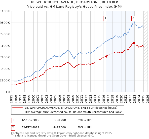18, WHITCHURCH AVENUE, BROADSTONE, BH18 8LP: Price paid vs HM Land Registry's House Price Index