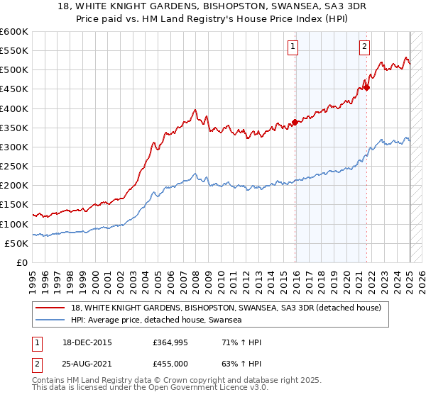 18, WHITE KNIGHT GARDENS, BISHOPSTON, SWANSEA, SA3 3DR: Price paid vs HM Land Registry's House Price Index